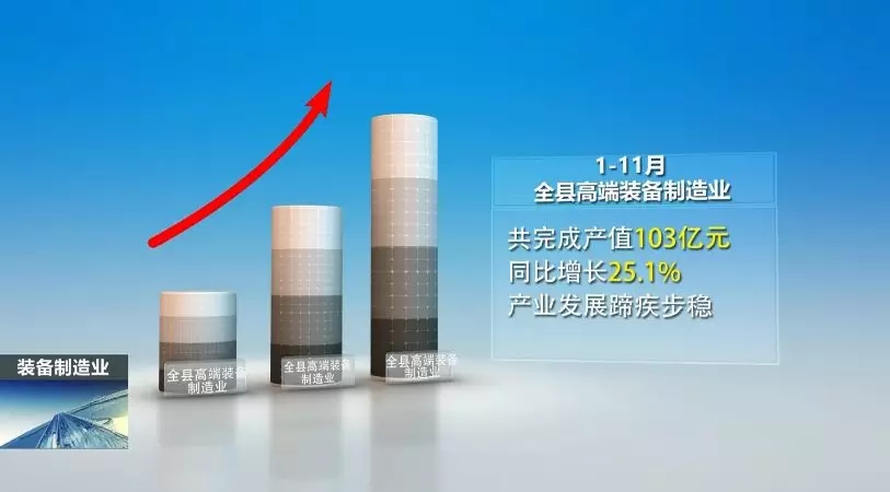 前11月，全县高端装备制造业完成产值103亿，实现较快生长